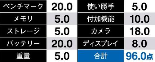 全方位で死角がなく、速くて快適!サムスンのフラッグシップモデルが堂々のトップ! イメージ2
