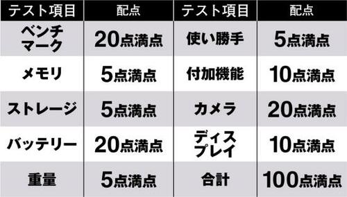 もう、サクサク動くのは当たり前!バッテリーやカメラなどの性能で選ばれます! イメージ2