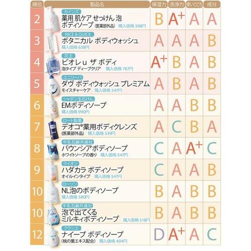 LDKボディソープ20製品ランキング2021