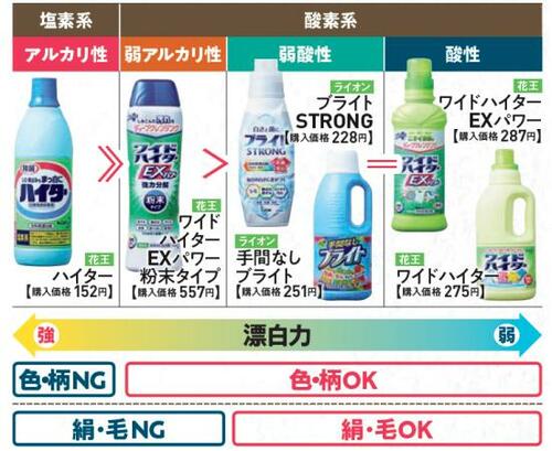 洗濯あるある6:漂白剤の違いがよくわからない…