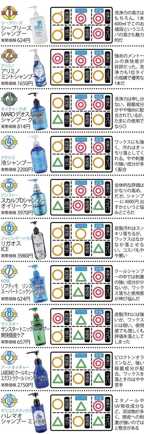 5位: アンファー「スカルプDシャンプー オイリー クール」 夏用メンズクールシャンプーおすすめ イメージ