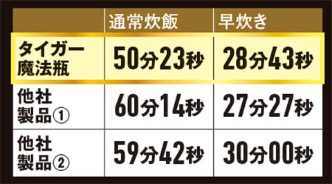 【炊飯速度】炊きあがりは比較的早め タイガー魔法瓶「IHジャー炊飯器炊きたて JPW-X100」おすすめ イメージ