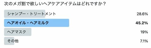 Q. メガ割で欲しいヘアケアアイテムはどれですか？ 2025年ベストコスメ ヘアケア部門おすすめ イメージ