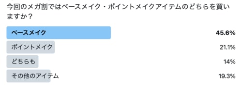 Q. メガ割ではベースメイク・ポイントメイクアイテムのどちらを買いますか？ イメージ