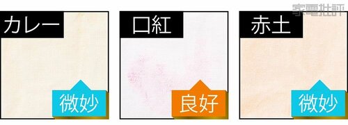 3種の汚れ洗浄力 ドラム式洗濯機おすすめ イメージ