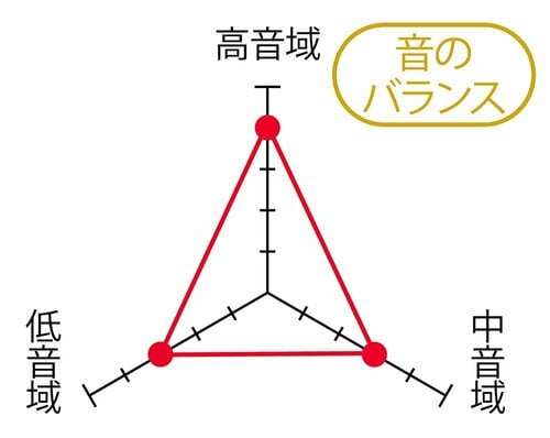 全音域で文句ナシの高評価! MONOQLO 2025ベストバイおすすめ イメージ