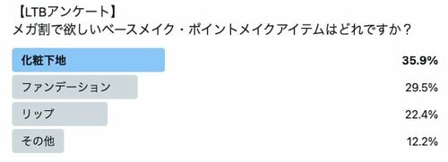 Q. メガ割で欲しいベースメイク・ポイントメイクアイテムはどれですか？ イメージ
