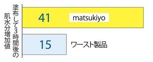 ベスコスの理由1：3時間たってもうるおったまま！ イメージ
