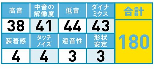 4位: 識者が評価した「低音ブースト」嫌味のないドンシャリが魅力 イメージ