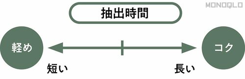 抽出時間は長いほどコクが出る コーヒードリッパーおすすめ イメージ