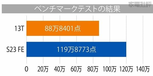 基本性能は同価格帯で頭一つ抜けた結果に! サムスン「Galaxy S23 FE」おすすめ イメージ