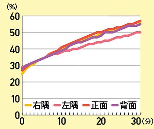 【加熱ムラの少なさ】 寝室用加湿器おすすめ イメージ