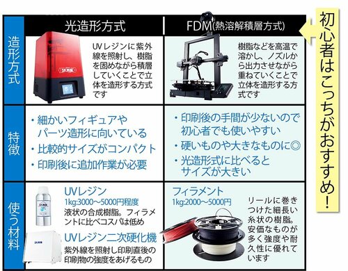 方式は大きく2種類に分かれます 3Dプリンターおすすめ イメージ