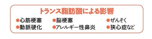 ①確かに心疾患のリスクが高まるという報告はあります トランス脂肪酸が少ない安心マーガリンおすすめ イメージ