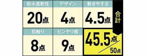 エアリズムは圧倒的に涼やか!機能性もデザインも高評価