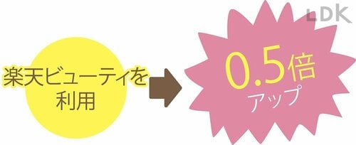 楽天モバイル利用で4倍アップ イメージ