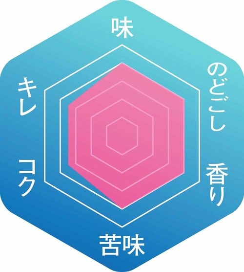 ▼味わいのバランス 海外ビールおすすめ イメージ