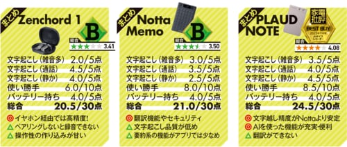 文字起こし最強の前回王者「PLAUD NOTE」が連覇！しかも10％OFF！ AIボイスレコーダーおすすめ イメージ3