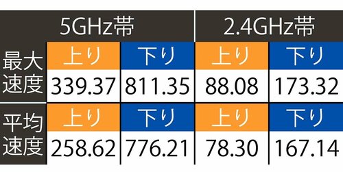 テスト結果(単位:Mbps) Wi-Fiルーターおすすめ イメージ