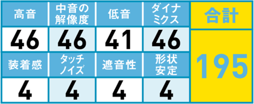 「リアルな音源」に一番近づいた50製品中No.1の最高バランス！ イメージ2