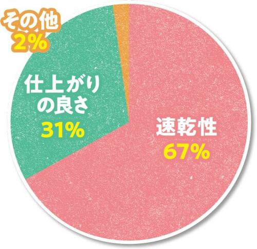 ドライヤーに求める1位は「速乾」予算は1万円以内が理想です