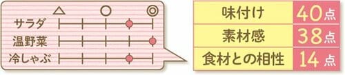 ［1位］キユーピーコブサラダはスパイス9種が効いて超メキシコ！ イメージ2