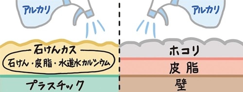 ほかの汚れと混ざった皮脂はアルカリ性洗剤で一発スルン アルカリ電解水おすすめ イメージ