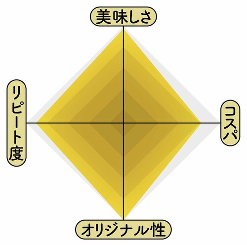 カルディオリジナル サンバルの採点表