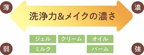 選び方1：メイクの濃さで選んで、複数持ちで使い分けもオススメ クリームクレンジングおすすめ イメージ