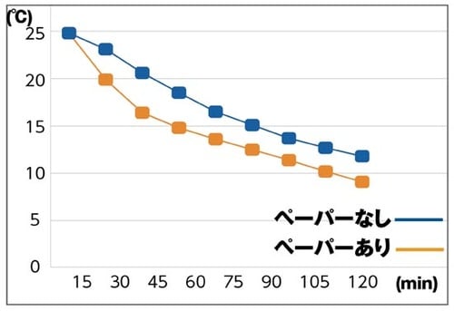 紙でボトルを包むだけ気化熱で温度を下げる