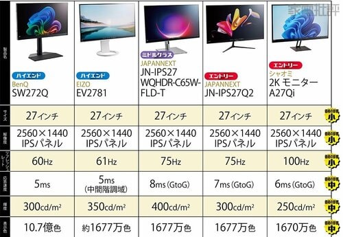 解像度とサイズが同じなら意外と大差はない PCモニターおすすめ イメージ