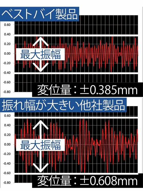 振動が少なめでカメラに優しい イメージ