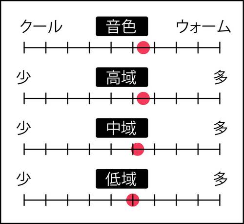 音域特性 開放型ヘッドホンおすすめ イメージ
