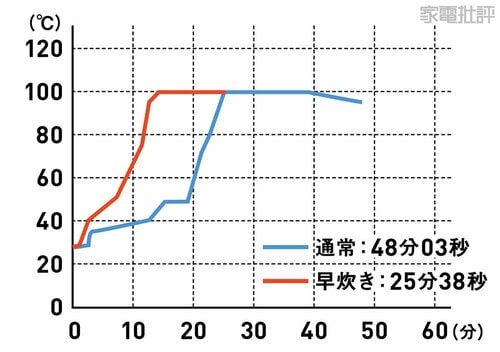 炊飯時の温度変化 高級炊飯器おすすめ イメージ