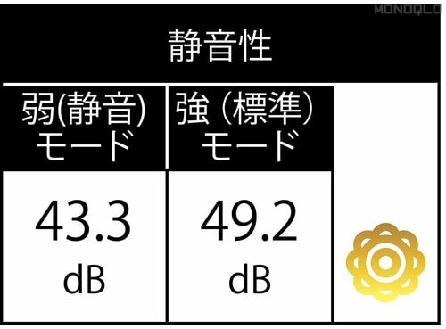 強（標準）モードすら静か 小型空気清浄機おすすめ イメージ