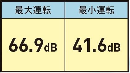 注意点:夜は最小運転を推奨 サーキュレーターおすすめ イメージ