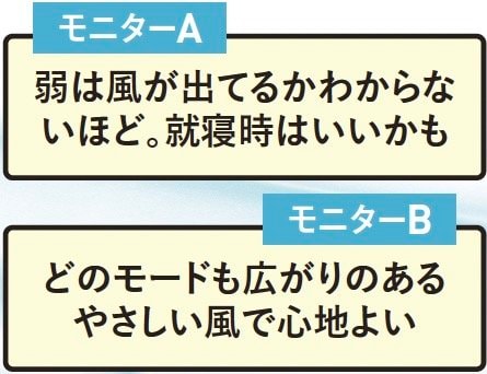 【風当たり】広がりを感じる風はモニターからも高評価! ユアサプライムス「DCリビング扇風機 YGT-DH3455FFR」おすすめ イメージ