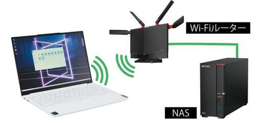 Wi-Fi 6対応でデータ転送も速い
