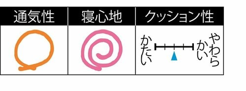 ニトリ「浮かぶように支える 3D枕（P2201）」 イメージ2