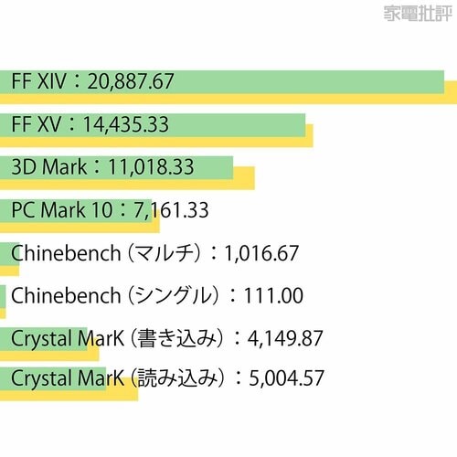 【ベンチマーク】トップクラスのベンチスコアを記録 ゲーミングノートPCおすすめ イメージ