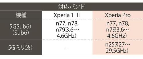 ポイント2:ミリ波まで対応する最強5G搭載!