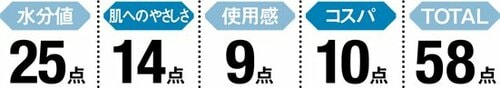 6位: 【6位:58点】日常使いに向いたファミマのフェイシャルティシュー イメージ