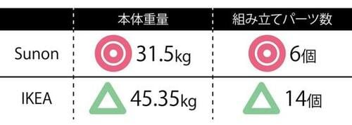 組み立てが楽 イメージ2