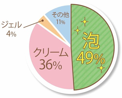 しっとり美肌を叶える泡洗顔料を探しました