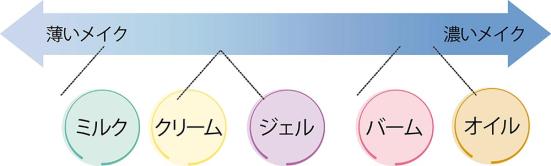 最初から落としやすいコスメを使うのもおすすめ