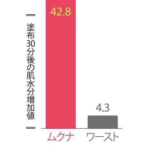優秀すぎる保湿力で殿堂入り!「化粧水 しっとり」