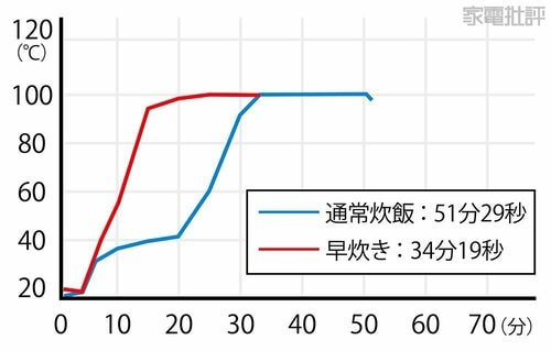 炊飯時の温度変化 安い炊飯器おすすめ イメージ