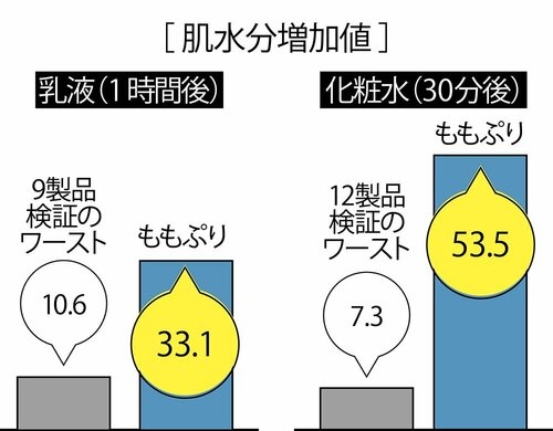 ベスコスの理由:化粧水・乳液ともにズバ抜けた保湿力!