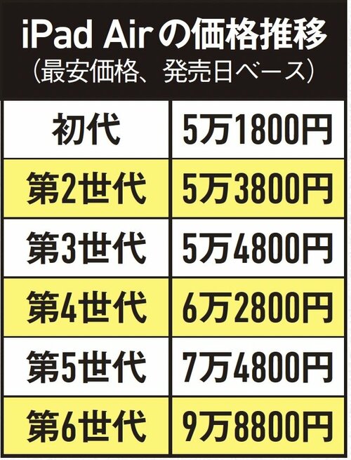 iPadはどんどん値上がりしています イメージ