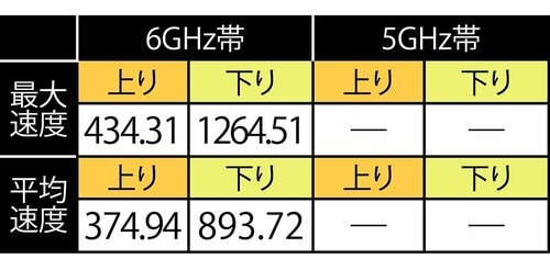 テスト結果(単位：Mbps) メッシュWi-Fiルーターおすすめ イメージ